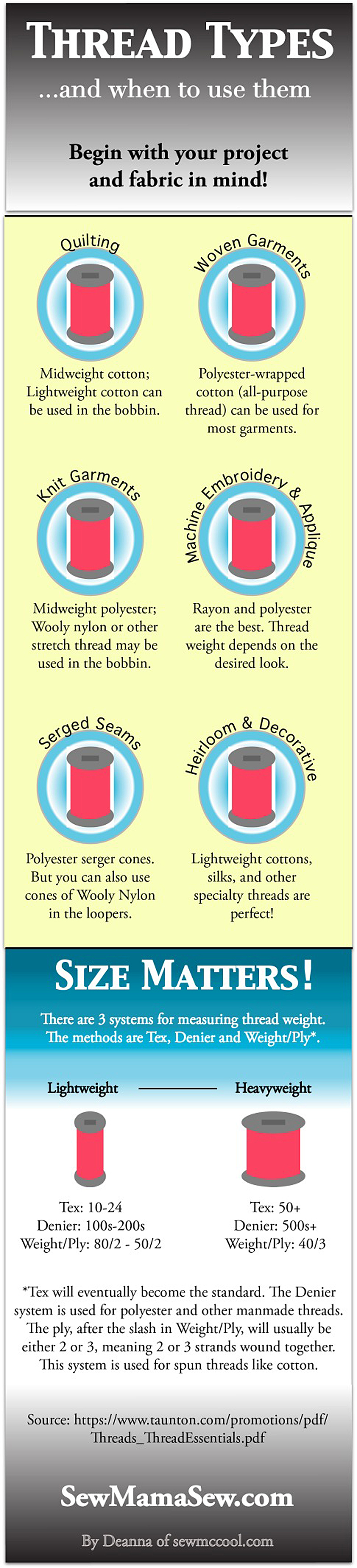 Everything you need to know about sewing thread at a glance. What threads are best for what fabrics and project types, and how is thread weight (or thickness) rated.