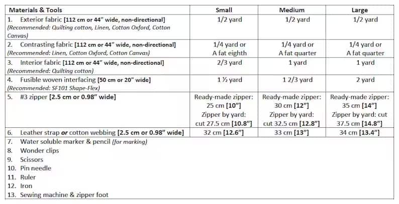 Linda Zipper Pouch sewing pattern  materials and tools needed